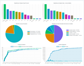 Statistiques n°2
